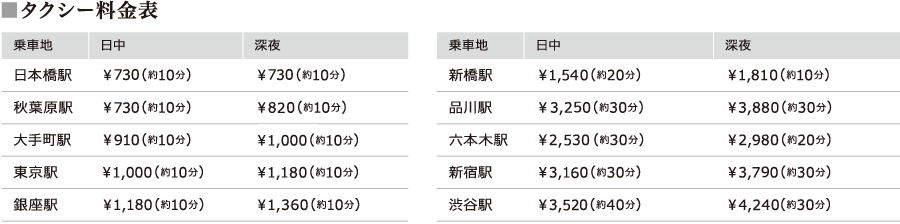 ■ タクシー料金 乗車地：日本橋駅 日中¥710（約10分）深夜¥710（約10分） 乗車地：秋葉原駅 日中¥710（約10分）深夜¥800（約10分） 乗車地：大手町駅 日中¥710（約10分）深夜¥890（約10分） 乗車地：東京駅 日中¥810（約10分）深夜¥1,070（約10分） 乗車地：銀座駅 日中¥1,160（約10分）深夜¥1,340（約10分） 乗車地：新橋駅 日中¥1,430（約20分）深夜¥1,700（約10分） 乗車地：品川駅 日中¥3,140～¥3,230（約30分）深夜¥3,770～¥3,860（約30分） 乗車地：六本木駅 日中¥2,330～¥2,420（約30分）深夜¥2,780～¥2,870（約20分） 乗車地：新宿駅 日中¥3,140（約30分）深夜¥3,770（約30分） 乗車地：渋谷駅 日中¥3,410（約40分）深夜¥4,040～¥4,130（約30分）