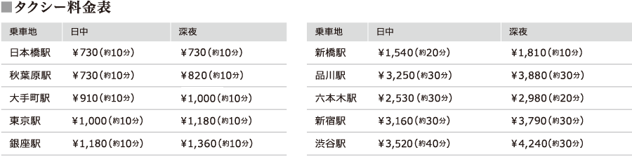 ■ タクシー料金 乗車地:日本橋駅 日中¥710(約10分)深夜¥710(約10分) 乗車地:秋葉原駅 日中¥710(約10分)深夜¥800(約10分) 乗車地:大手町駅 日中¥710(約10分)深夜¥890(約10分) 乗車地:東京駅 日中¥810(約10分)深夜¥1,070(約10分) 乗車地:銀座駅 日中¥1,160(約10分)深夜¥1,340(約10分) 乗車地:新橋駅 日中¥1,430(約20分)深夜¥1,700(約10分) 乗車地:品川駅 日中¥3,140~¥3,230(約30分)深夜¥3,770~¥3,860(約30分) 乗車地:六本木駅 日中¥2,330~¥2,420(約30分)深夜¥2,780~¥2,870(約20分) 乗車地:新宿駅 日中¥3,140(約30分)深夜¥3,770(約30分) 乗車地:渋谷駅 日中¥3,410(約40分)深夜¥4,040~¥4,130(約30分)
