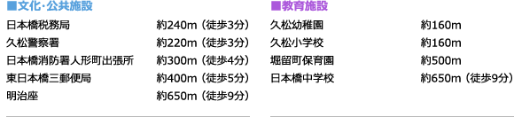 ■文化・公共施設 日本橋税務局 約240m(徒歩3分) 久松警察署 約220m(徒歩3分) 日本橋消防署人形町出張所 約300m(徒歩4分) 東日本橋三郵便局 約400m(徒歩5分) 明治座 約650m(徒歩9分) ■教育施設 久松幼稚園 約160m(徒歩2分) 久松小学校 約160m(徒歩2分) 堀留町保育園 約500m(徒歩7分) 日本橋中学校 約650m(徒歩9分)