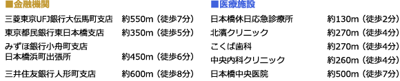 ■金融機関 三菱東京UFJ銀行大伝馬町支店 約550m(徒歩7分) 東京都民銀行東日本橋支店 約350m(徒歩5分) みずほ銀行小舟町支店 日本橋浜町出張所 約450m(徒歩6分) 三井住友銀行人形町支店 約600m(徒歩8分) ■医療施設 日本橋休日応急診療所 約130m(徒歩2分) 北濱クリニック 約270m(徒歩4分) こくば歯科 約270m(徒歩4分) 中央内科クリニック 約260m(徒歩4分) 日本橋中央医院 約500m(徒歩7分)