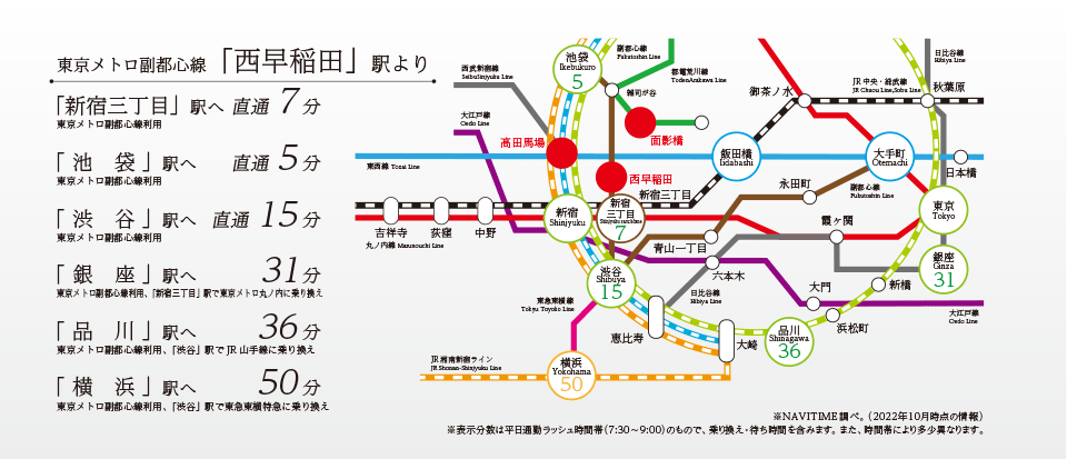 東京メトロ副都心線「西早稲田」駅より、「新宿三丁目」駅へ直通7分（東京メトロ副都心線利用）、「池袋」駅へ直通5分（東京メトロ副都心線利用）、「渋谷」駅へ直通15分（東京メトロ副都心線利用）、「銀座」駅へ直通31分（東京メトロ副都心線利用、「新宿三丁目」駅で東京メトロ丸の内に乗り換え）、「品川」駅へ直通36分（東京メトロ副都心線利用、「渋谷」駅でJR山手線に乗り換え）、「横浜」駅へ直通50分（東京メトロ副都心線利用、「渋谷」駅で東急東横特急に乗り換え）