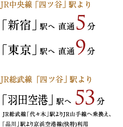 JR中央線「四ツ谷」駅より 「新宿」駅へ直通6分 「東京」駅へ直通9分 JR総武線「四ツ谷」駅より 「羽田空港」駅へ直通42分 JR総武線「代々木」駅よりJR山手線へ乗換え、「品川」駅より京浜空港線(快特)利用