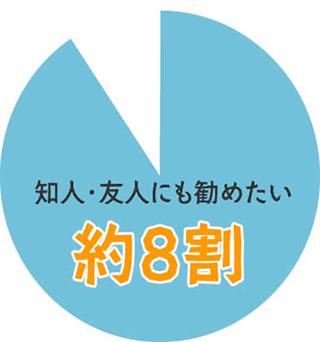 知人・友人にも勧めたい約8割