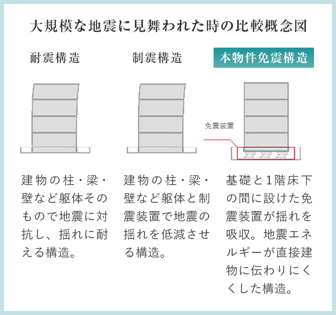 大規模な地震に見舞われた時の比較概念図