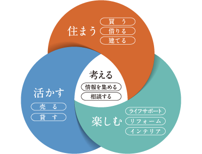 住まう、楽しむ、活かす、考える