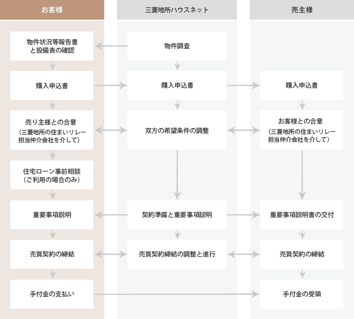 お客様・三菱ハウスネット・買主様 相関図