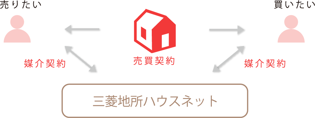 三菱地所ハウスネット 媒介契約⇔売買契約⇔媒介契約