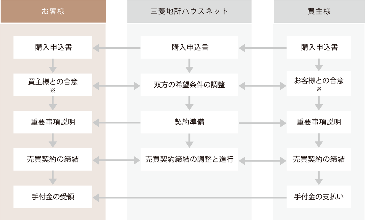お客様・三菱ハウスネット・買主様 相関図