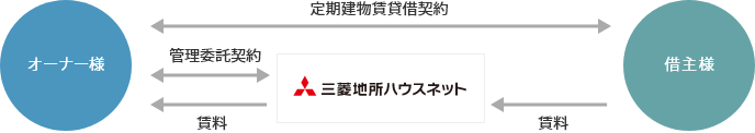 定期賃貸借プランの説明図