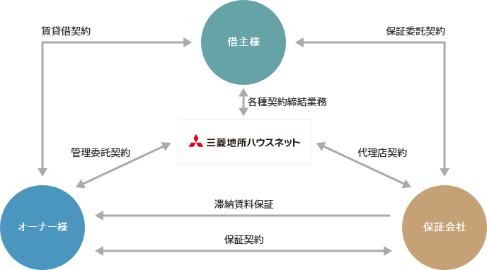 賃料保証サービスの説明図