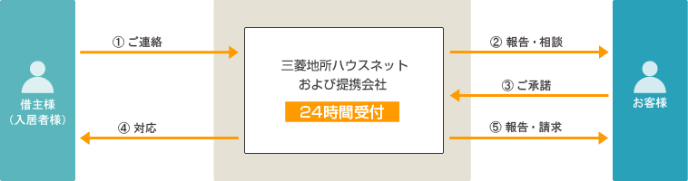 設備トラブル対応の説明図