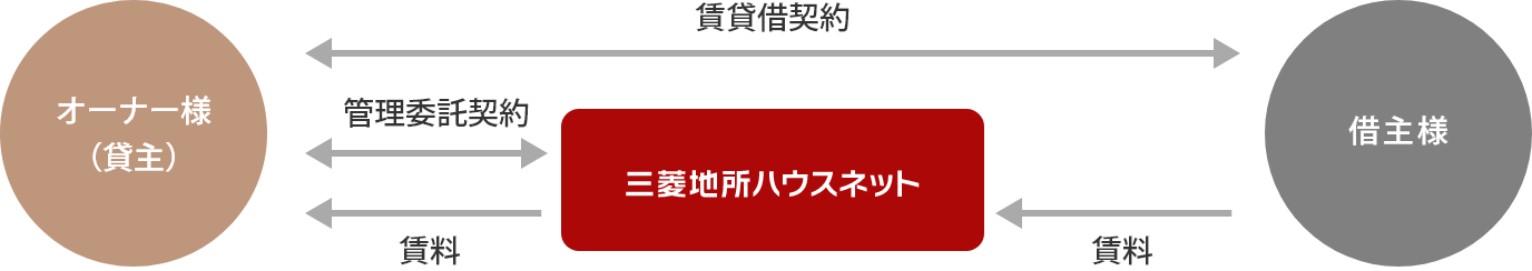 管理委託方式の説明図