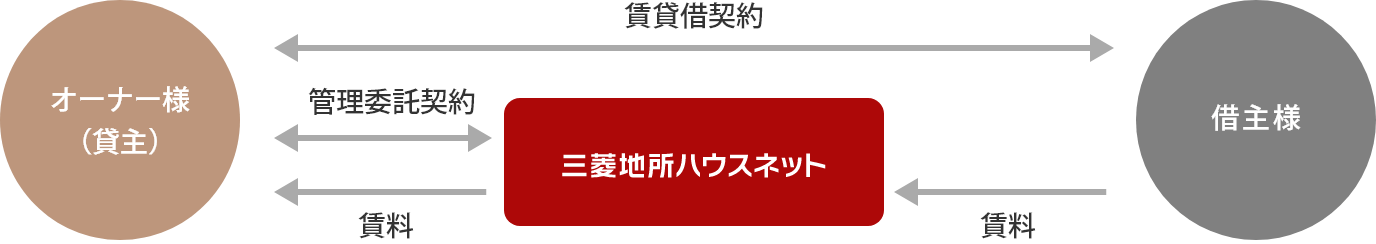 フルサポート/シンプルサポートプラン、管理代行プランの説明図