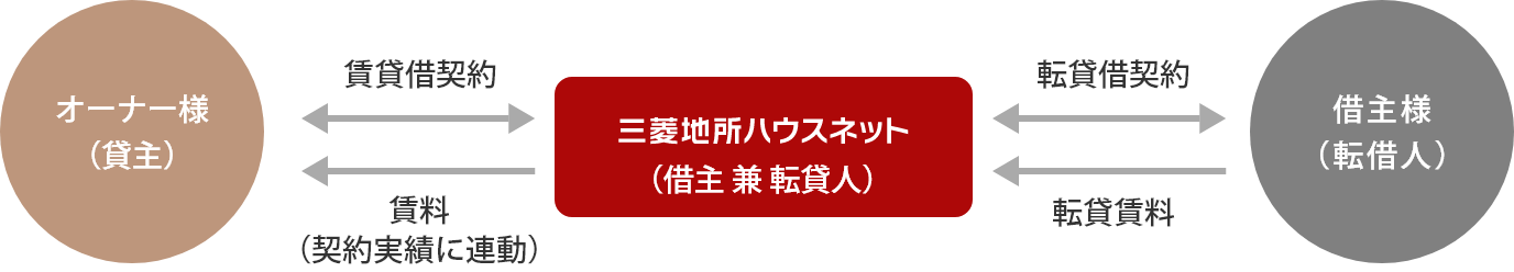 転貸方式～実績連動型～の説明図