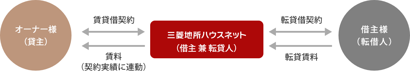 定期賃貸借プランの説明図