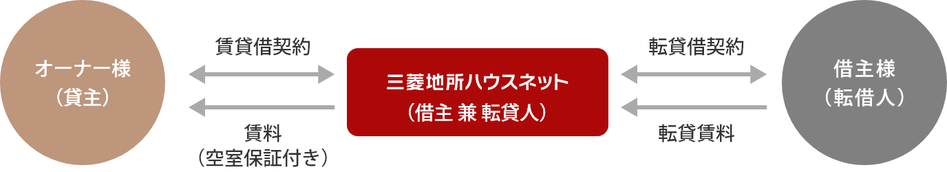 転貸方式～空室保証型～の説明図