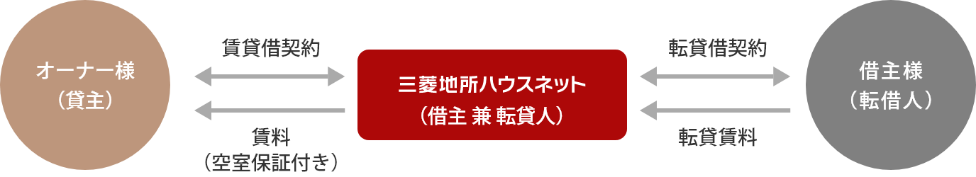 募集代行プランの説明図