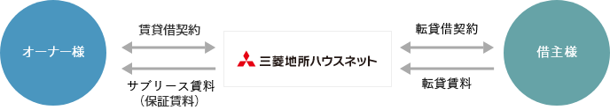 サブリースプランの説明図