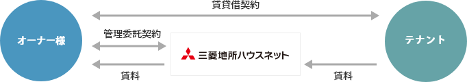 運営代行の説明図