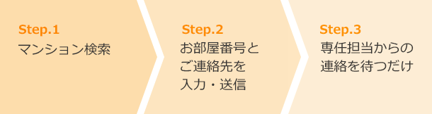 STEP1.マンション検索/STEP2.お部屋番号とご連絡先を入力・送信\STEP3.専任担当からの連絡を待つだけ