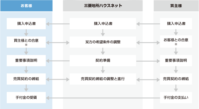 売買契約の締結までの流れ