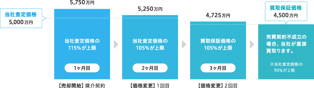販売計画フローチャート