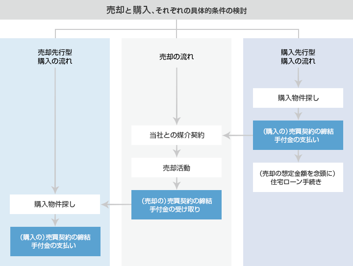 売却と購入、それぞれの具体的条件の検討