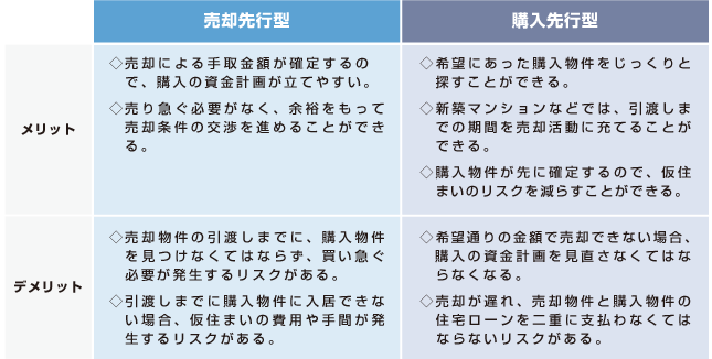 売却先行型と購入先行型のメリットとデメリット