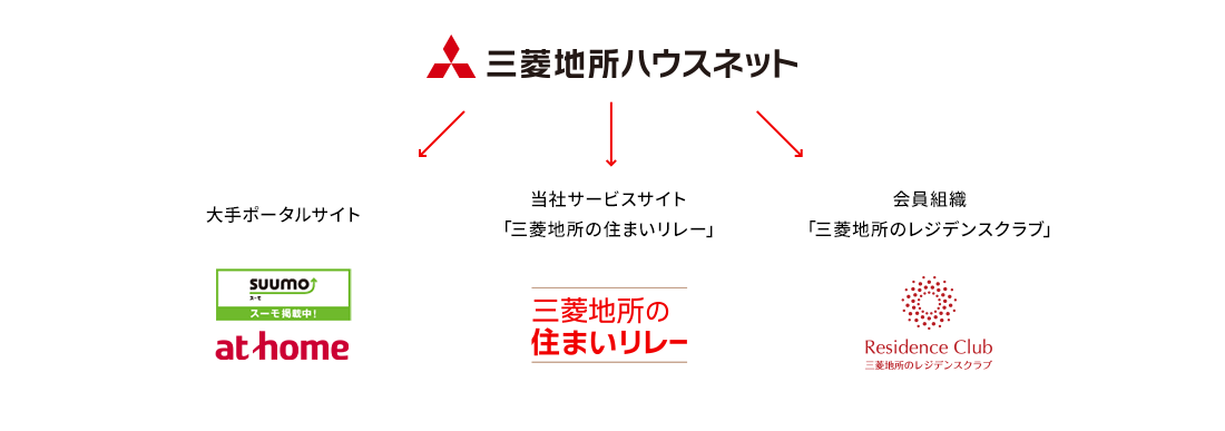 三菱地所ハウスネットから大手ポータルサイト、当社サービスサイト「三菱地所の住まいリレー」、会員組織「三菱地所のレジデンスクラブ」へ。