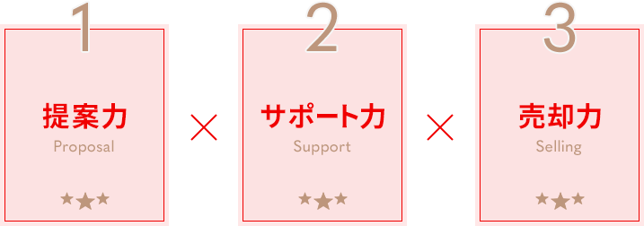 1.提案力 2.サポート力 3.売却力