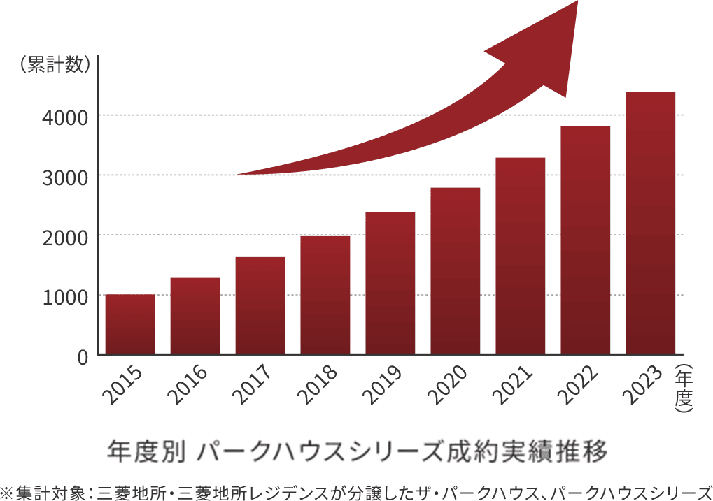 年度別 パークハウスシリーズ成約実績推移